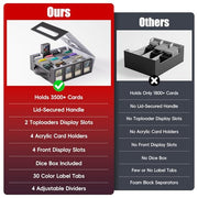 Dufvrpe Trading Card Storage Box, 3500+ MTG Deck Box with Commander Display | All-in-one card storage set with 4 dividers, 30 labels, dice box, acrylic holders, dual displays & lid-secured handle